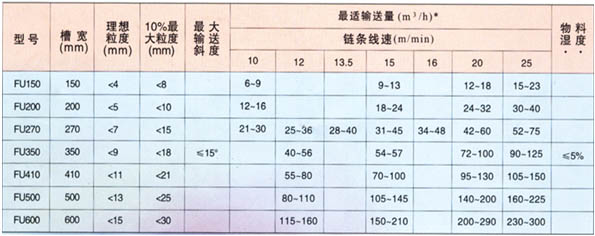 链斗式输送机参数表