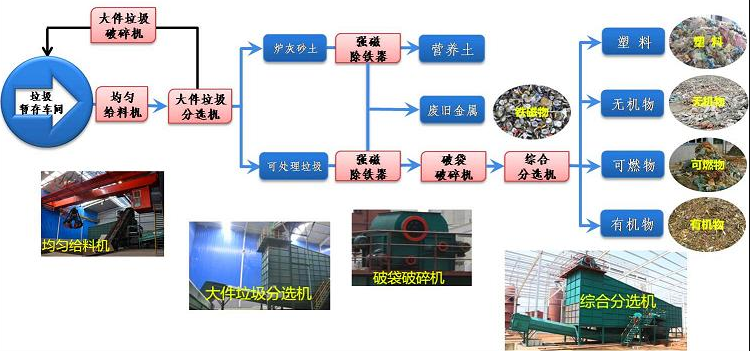 农村垃圾处理设备工作流程图