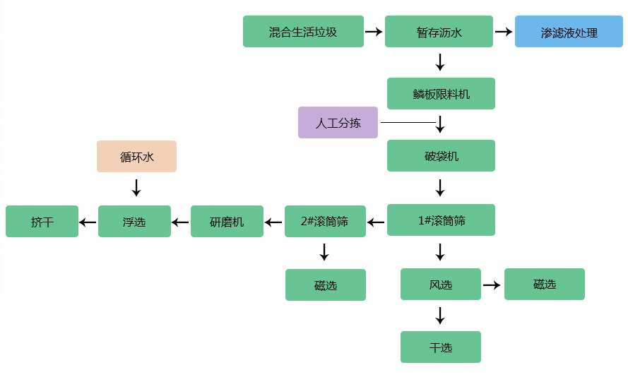 陈腐垃圾处理设备工作流程图