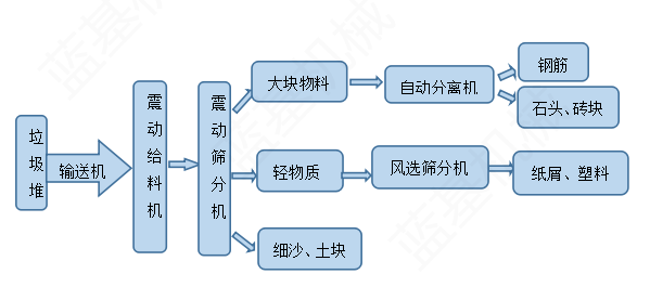 建筑垃圾处理设备工作流程图