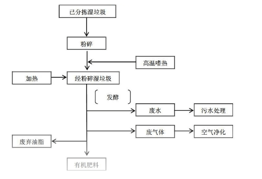 生活湿垃圾处理流程