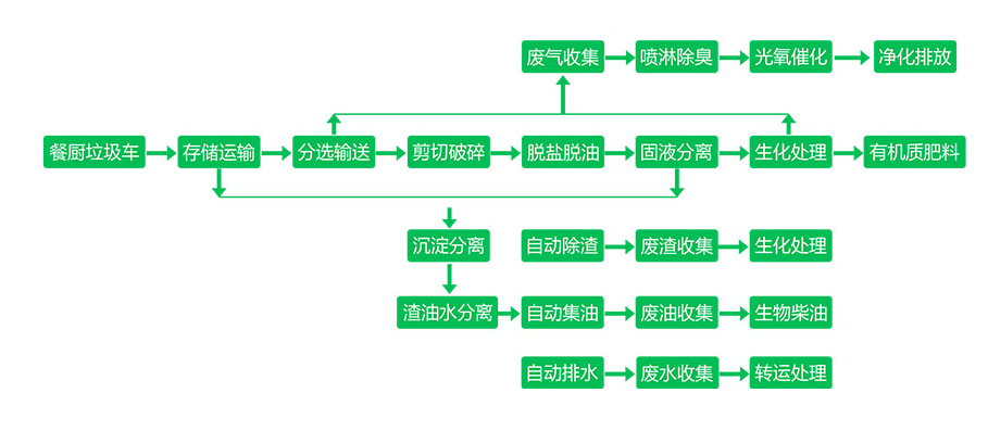 湿垃圾处理设备工作流程