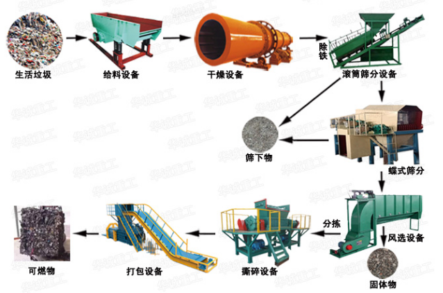 大型综合垃圾处理设备