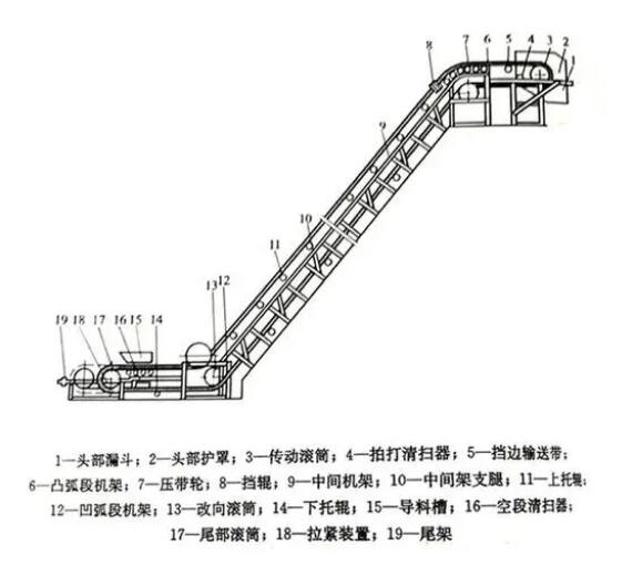 带式输送机的组成部分有哪些