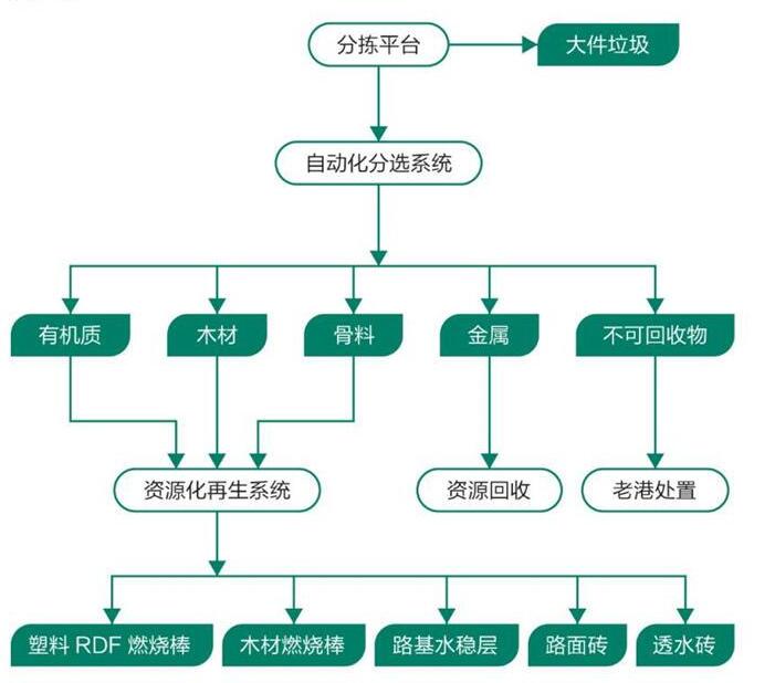 装修垃圾分类处理设备