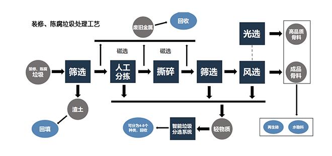 装修、陈腐垃圾处理工艺.jpg